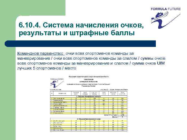 6. 10. 4. Система начисления очков, результаты и штрафные баллы Командное первенство: очки всех