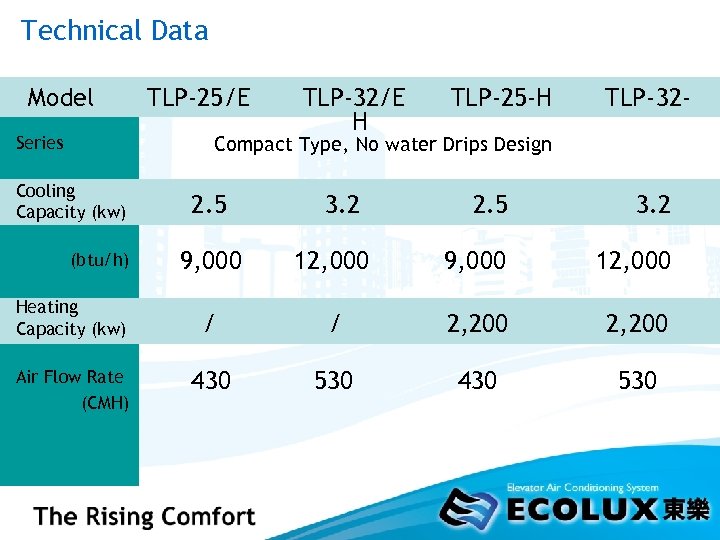 Technical Data Model Series TLP-25/E TLP-32/E H TLP-25 -H TLP-32 - Compact Type, No
