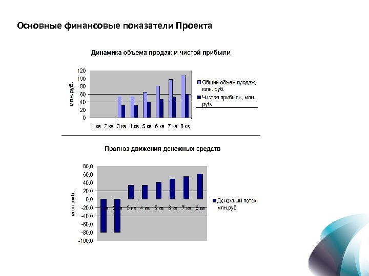 Основные финансовые показатели Проекта 