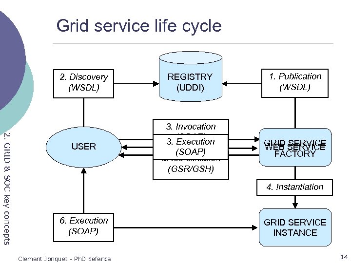 Grid service life cycle 2. GRID & SOC key concepts 2. Discovery (WSDL) REGISTRY