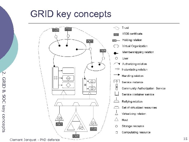GRID key concepts 2. GRID & SOC key concepts Clement Jonquet - Ph. D