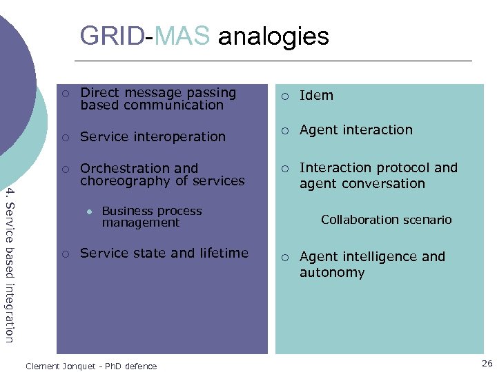 GRID-MAS analogies ¡ Direct message passing based communication ¡ ¡ 4. Service based integration