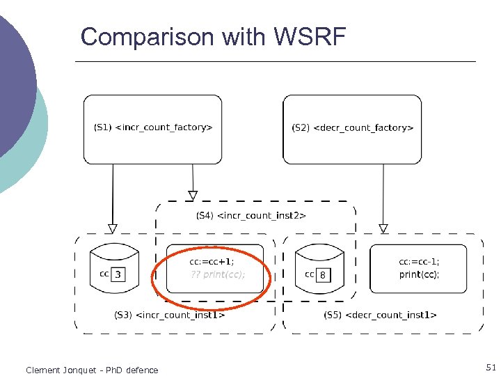 Comparison with WSRF Clement Jonquet - Ph. D defence 51 