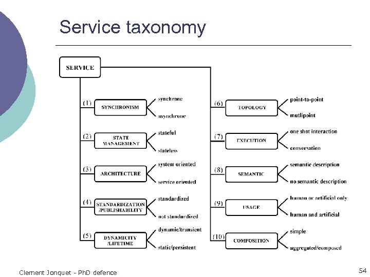 Service taxonomy Clement Jonquet - Ph. D defence 54 