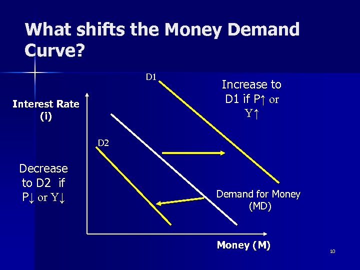 What shifts the Money Demand Curve? D 1 Interest Rate (i) Increase to D