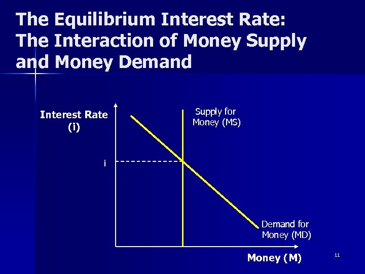 The Equilibrium Interest Rate: The Interaction of Money Supply and Money Demand Interest Rate