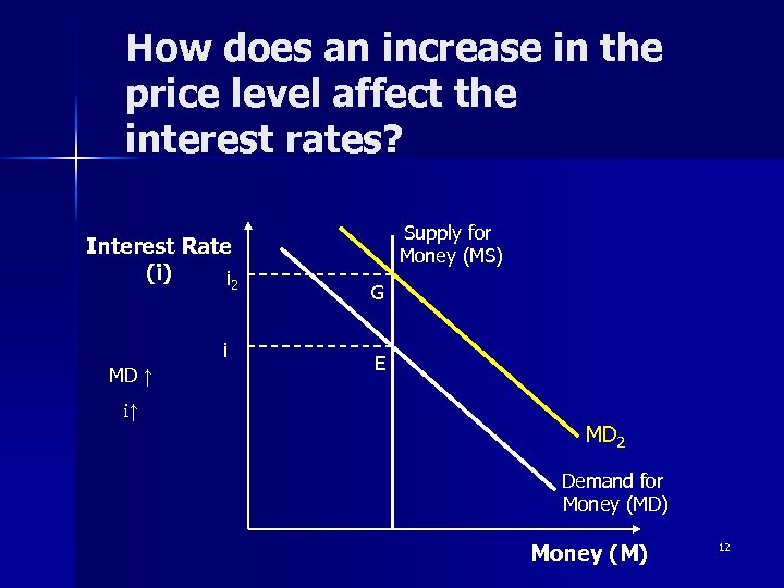 How does an increase in the price level affect the interest rates? Interest Rate