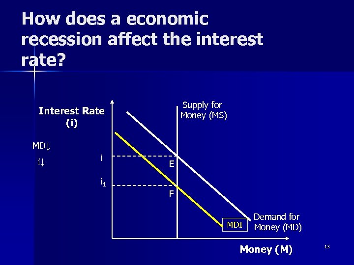 How does a economic recession affect the interest rate? Supply for Money (MS) Interest