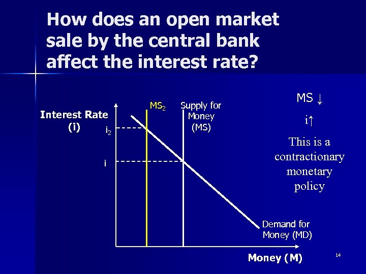 How does an open market sale by the central bank affect the interest rate?