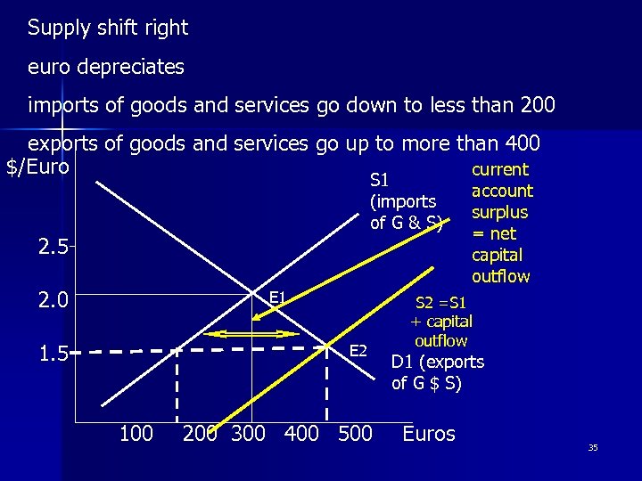 Supply shift right euro depreciates imports of goods and services go down to less
