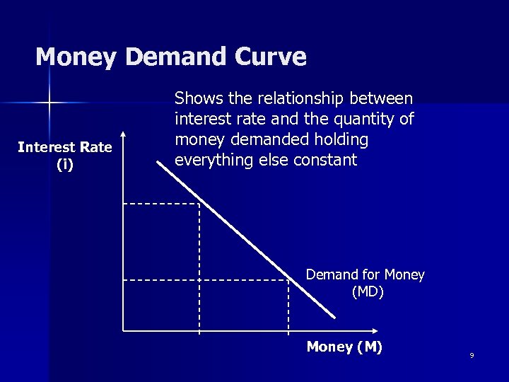 Money Demand Curve Interest Rate (i) Shows the relationship between interest rate and the