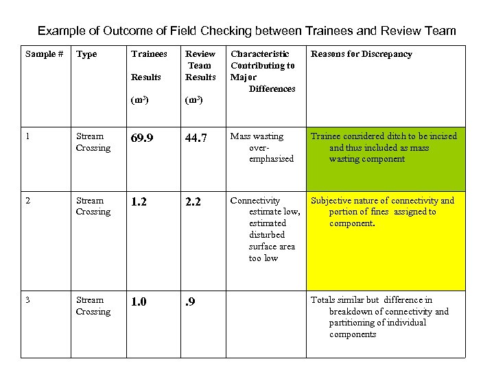 Example of Outcome of Field Checking between Trainees and Review Team Sample # Type