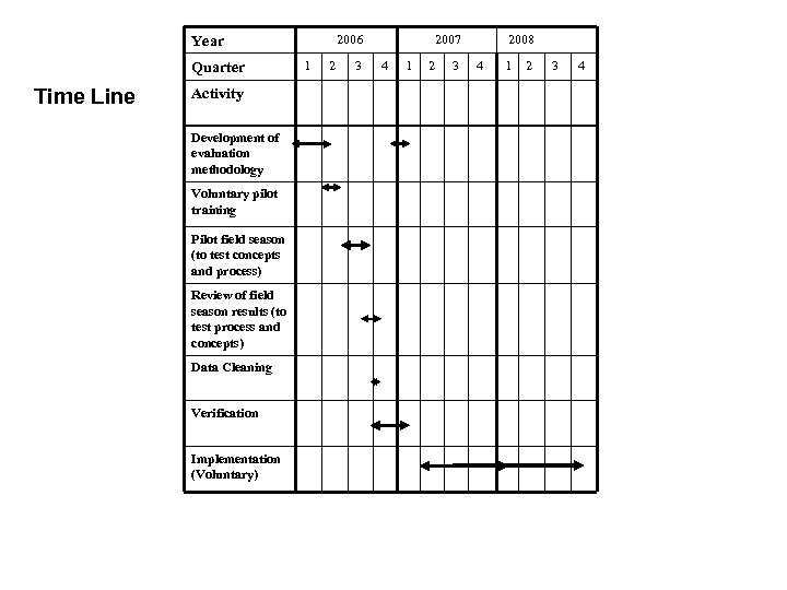 2006 Year Quarter Time Line Activity Development of evaluation methodology Voluntary pilot training Pilot