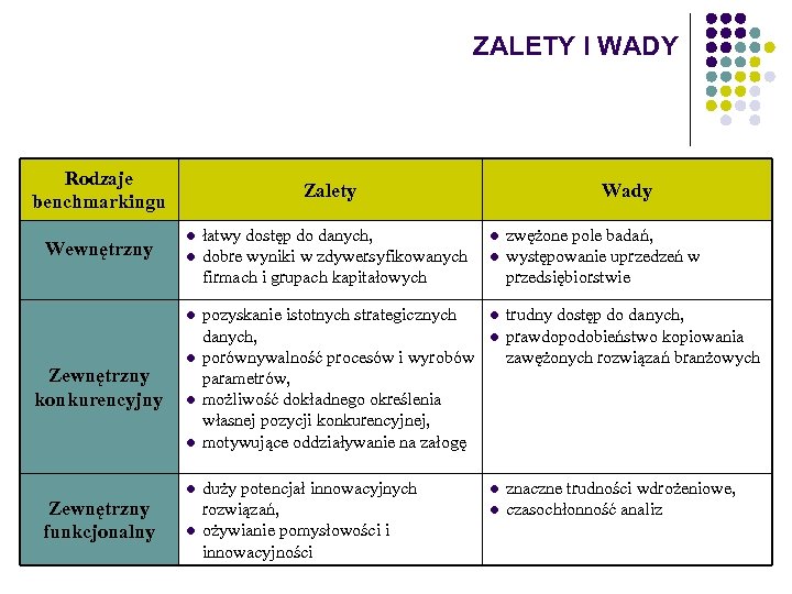 ZALETY I WADY Rodzaje benchmarkingu Wewnętrzny Zalety l l l Zewnętrzny konkurencyjny l l