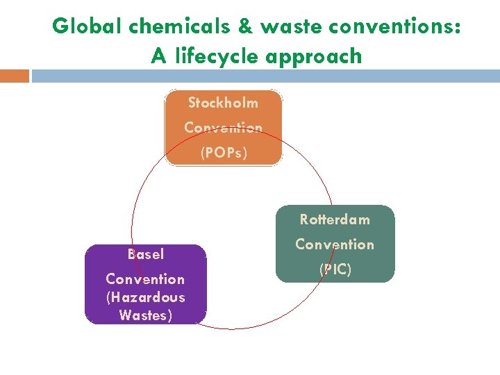 Global chemicals & waste conventions: A lifecycle approach Stockholm Convention (POPs) Rotterdam Basel Convention