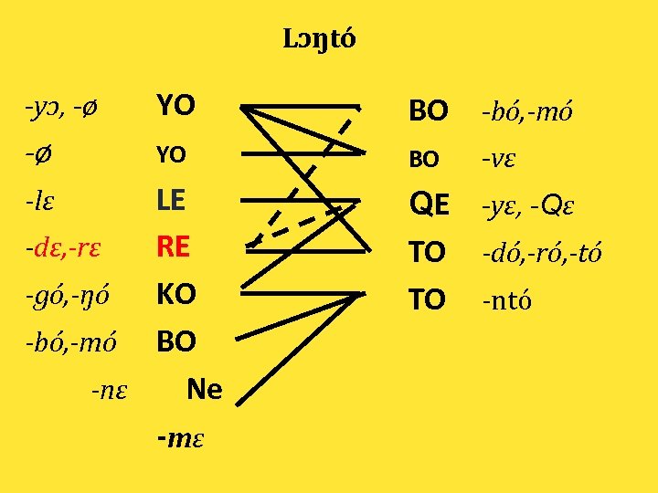 Lɔŋtó -yɔ, -ø YO BO -bó, ‑mó -ø YO BO LE ‑dɛ, ‑rɛ RE