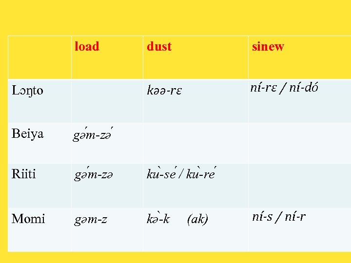 load sinew kəə‑rɛ Lɔŋto dust ní‑rɛ / ní‑dó Beiya gə m-zə Riiti gə m-zə