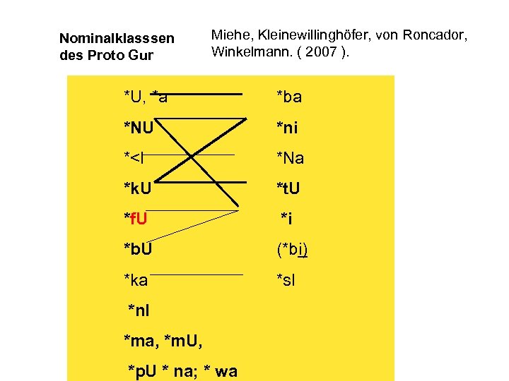 Nominalklasssen des Proto Gur Miehe, Kleinewillinghöfer, von Roncador, Winkelmann. ( 2007 ). *U, *a