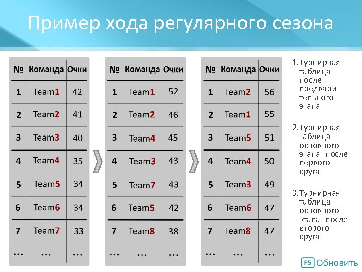 Пример хода регулярного сезона Мегасхема 1. Турнирная таблица после предварительного этапа 2. Турнирная таблица