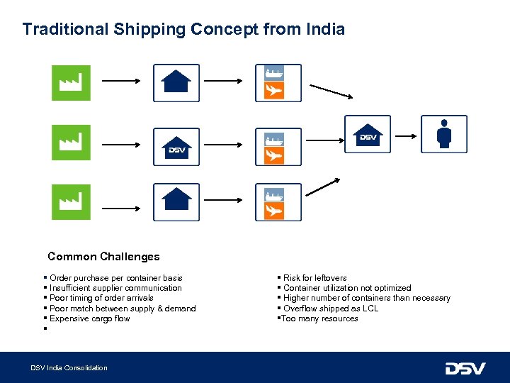 Traditional Shipping Concept from India Common Challenges § Order purchase per container basis §