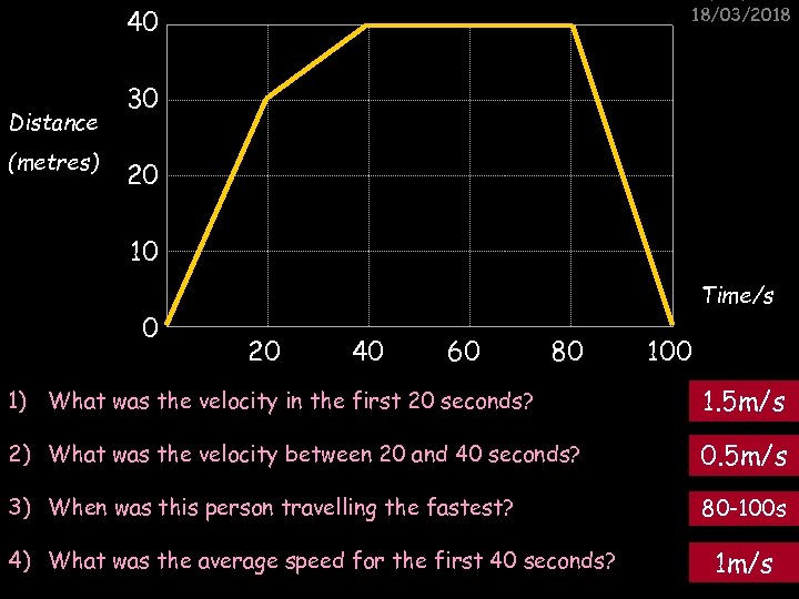18/03/2018 40 Distance (metres) 30 20 10 0 Time/s 20 40 60 80 100