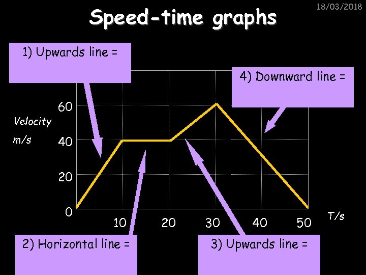 18/03/2018 Speed-time graphs 1) Upwards line = 80 Velocity m/s 4) Downward line =