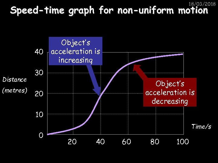 18/03/2018 Speed-time graph for non-uniform motion 40 Distance (metres) Object’s acceleration is increasing 30