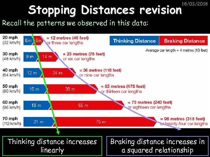 18/03/2018 Stopping Distances revision Recall the patterns we observed in this data: Thinking distance