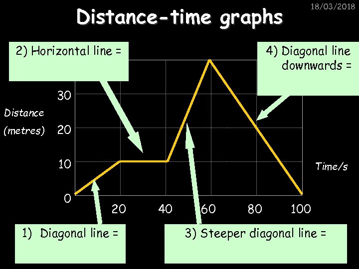 18/03/2018 Distance-time graphs 2) Horizontal line = 40 4) Diagonal line downwards = 30