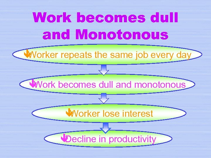Work becomes dull and Monotonous ê Worker repeats the same job every day ê