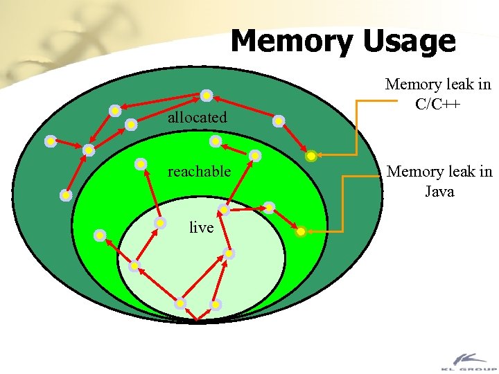 Memory Usage allocated reachable live Memory leak in C/C++ Memory leak in Java 