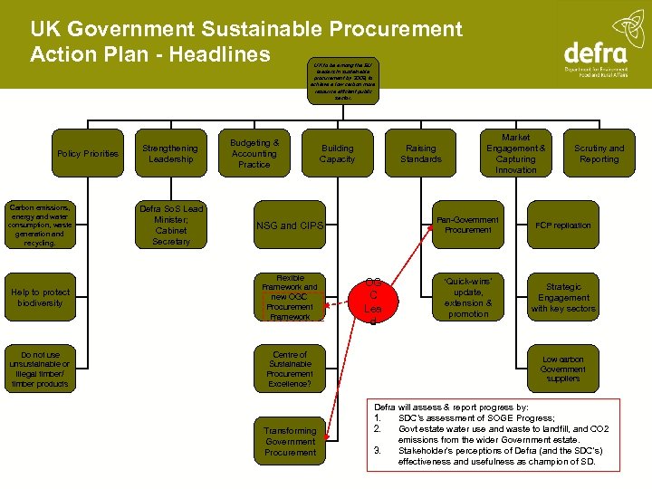 UK Government Sustainable Procurement Action Plan - Headlines UK to be among the EU