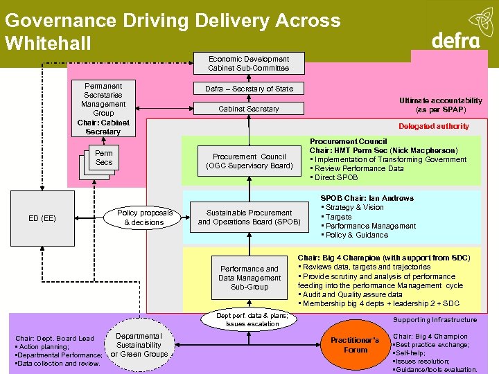 Governance Driving Delivery Across Whitehall Economic Development Cabinet Sub-Committee Permanent Secretaries Management Group Chair: