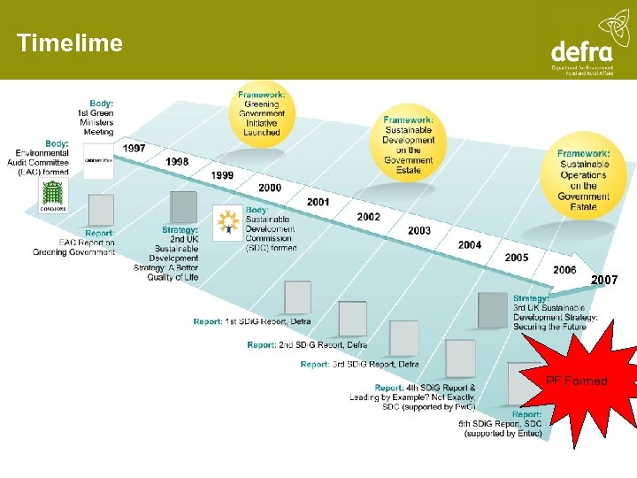 Timelime 2007 PF Formed 