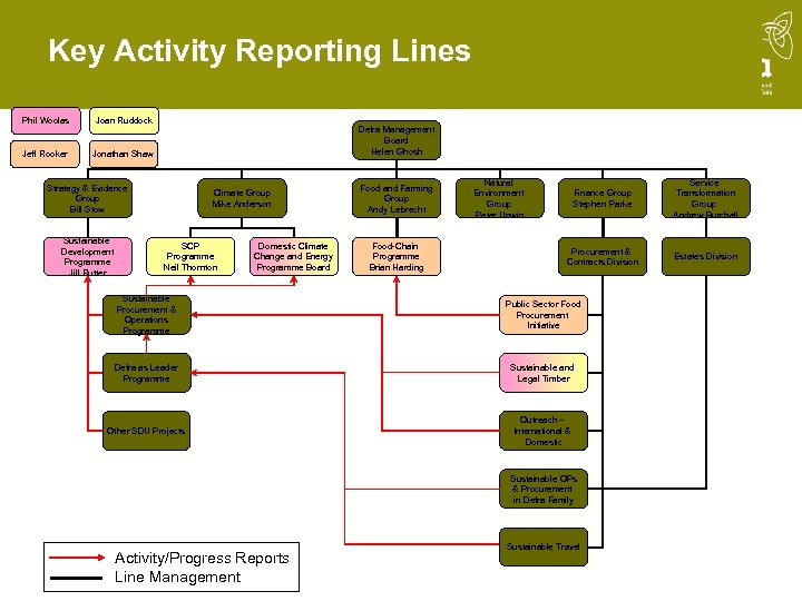 Key Activity Reporting Lines Phil Woolas Joan Ruddock Jeff Rooker Jonathan Shaw Defra Management