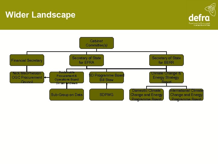 Wider Landscape Cabinet Committee(s) Financial Secretary Nick Mac. Pherson OGC Procurement Council Secretary of