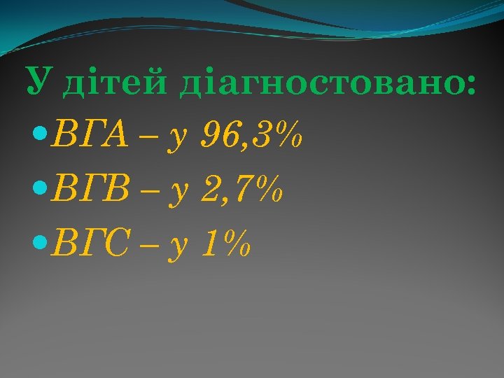 У дітей діагностовано: ВГА – у 96, 3% ВГВ – у 2, 7% ВГС