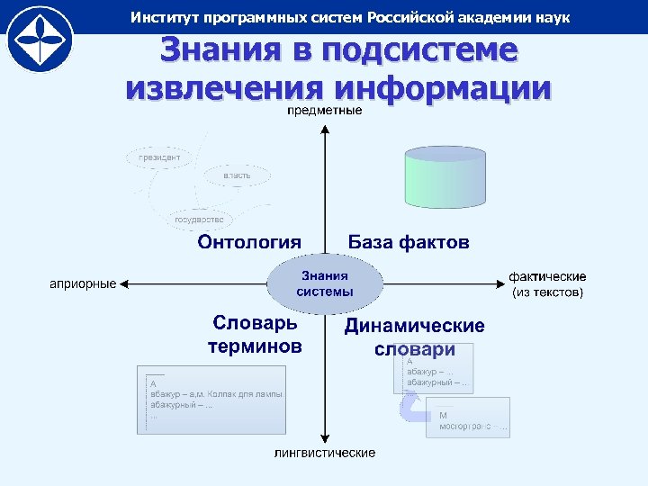 Институт программных систем Российской академии наук Знания в подсистеме извлечения информации 