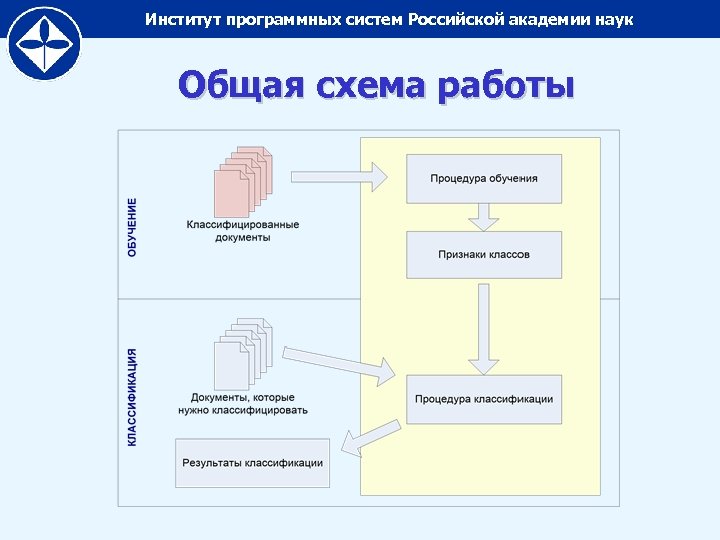 Рос систем. Общая схемы программной вуза. Российская Академия наук схема. Программное система России. Трехслойная программная система.