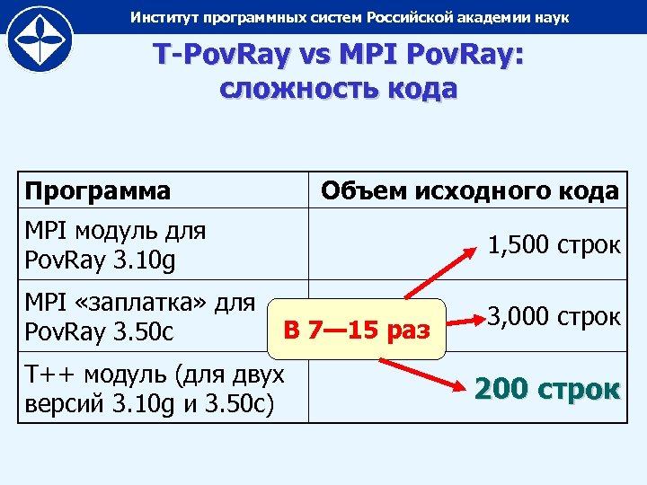 Институт программных систем Российской академии наук T-Pov. Ray vs MPI Pov. Ray: сложность кода