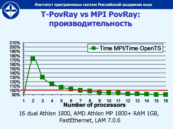 Институт программных систем Российской академии наук T-Pov. Ray vs MPI Pov. Ray: производительность 16
