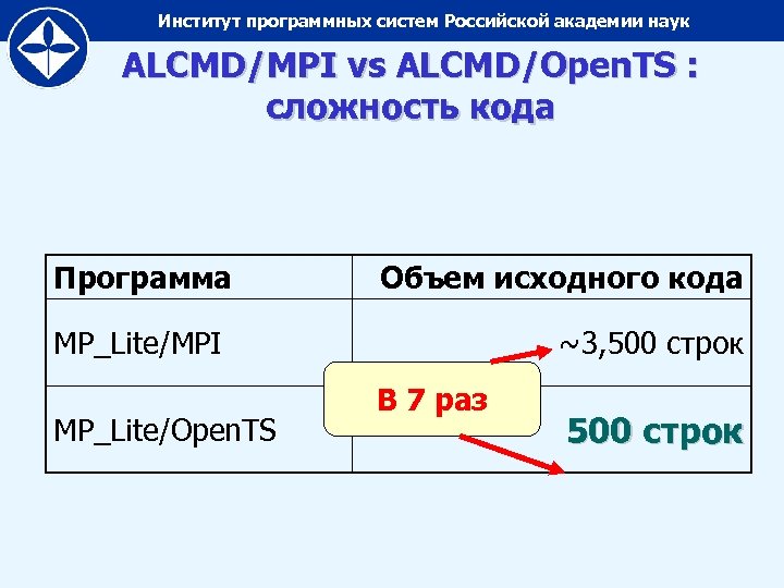 Институт программных систем Российской академии наук ALCMD/MPI vs ALCMD/Open. TS : сложность кода Программа