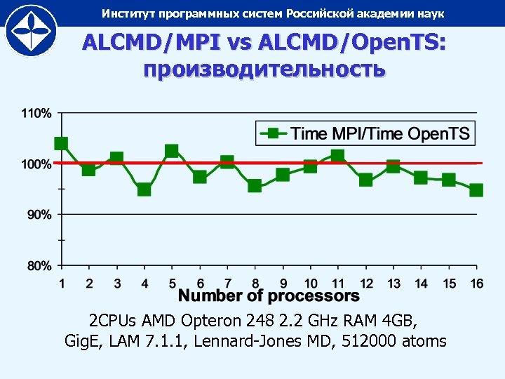 Институт программных систем Российской академии наук ALCMD/MPI vs ALCMD/Open. TS: производительность 2 CPUs AMD