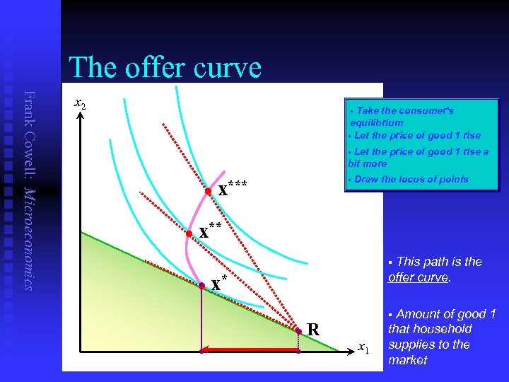 The offer curve Frank Cowell: Microeconomics x 2 Take the consumer's equilibrium § Let