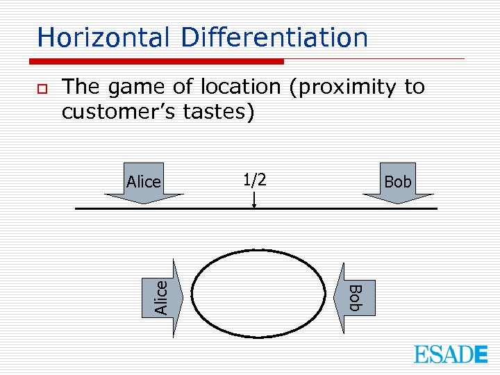 Horizontal Differentiation The game of location (proximity to customer’s tastes) Alice 1/2 Bob Alice