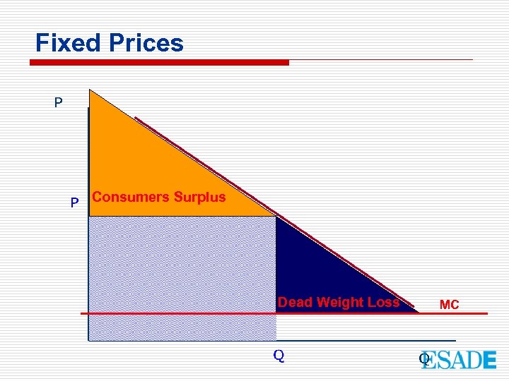 Fixed Prices Consumers Surplus Dead Weight Loss MC 