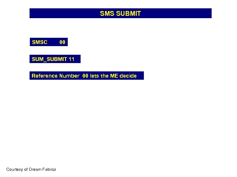 SMS SUBMIT SMSC 00 SUM_SUBMIT 11 Reference Number 00 lets the ME decide Courtesy