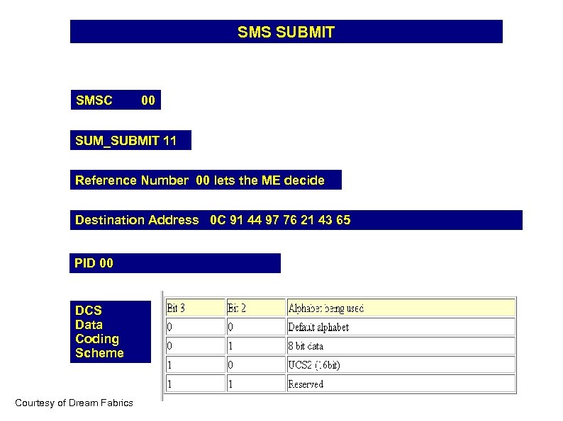 SMS SUBMIT SMSC 00 SUM_SUBMIT 11 Reference Number 00 lets the ME decide Destination