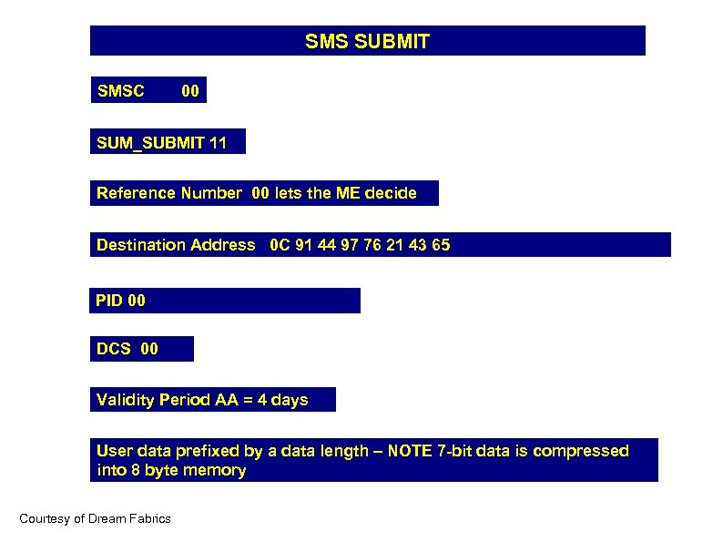 SMS SUBMIT SMSC 00 SUM_SUBMIT 11 Reference Number 00 lets the ME decide Destination