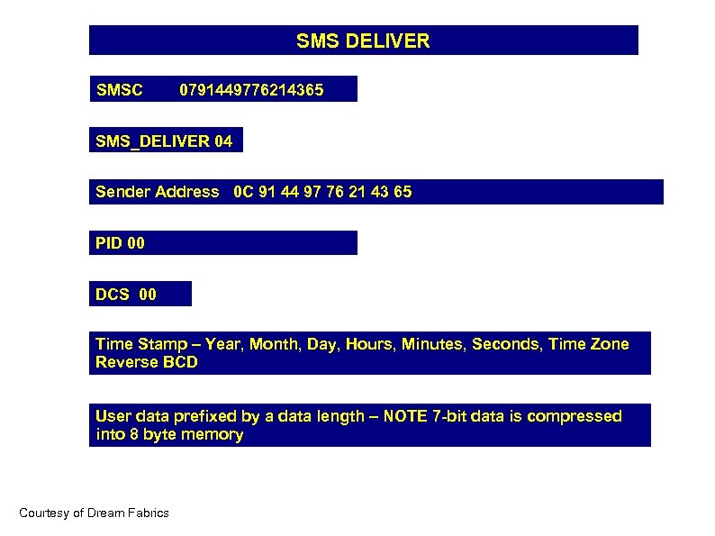 SMS DELIVER SMSC 0791449776214365 SMS_DELIVER 04 Sender Address 0 C 91 44 97 76